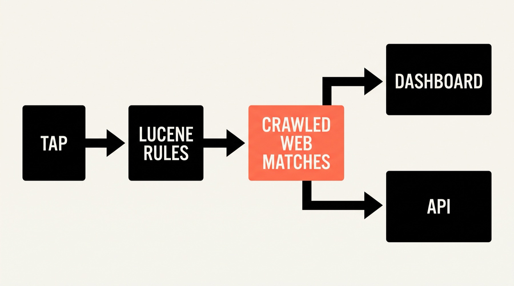 Diagram showing a Firehose tap passing rules and web matches to a dashboard or API.