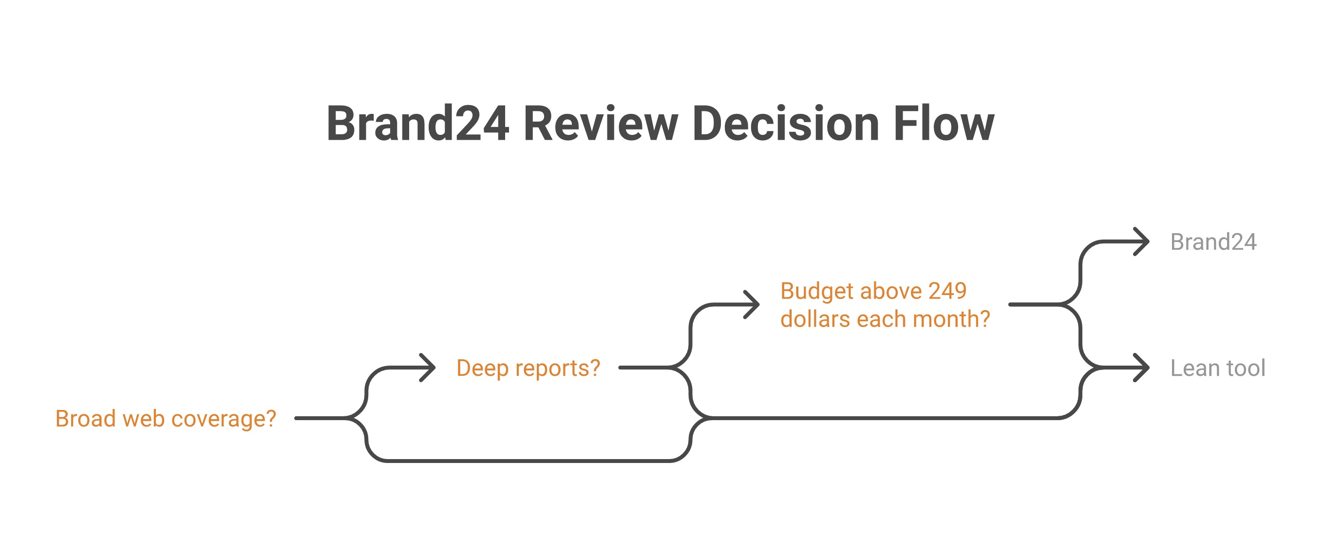Decision flow for choosing Brand24 or a lean social monitoring tool.