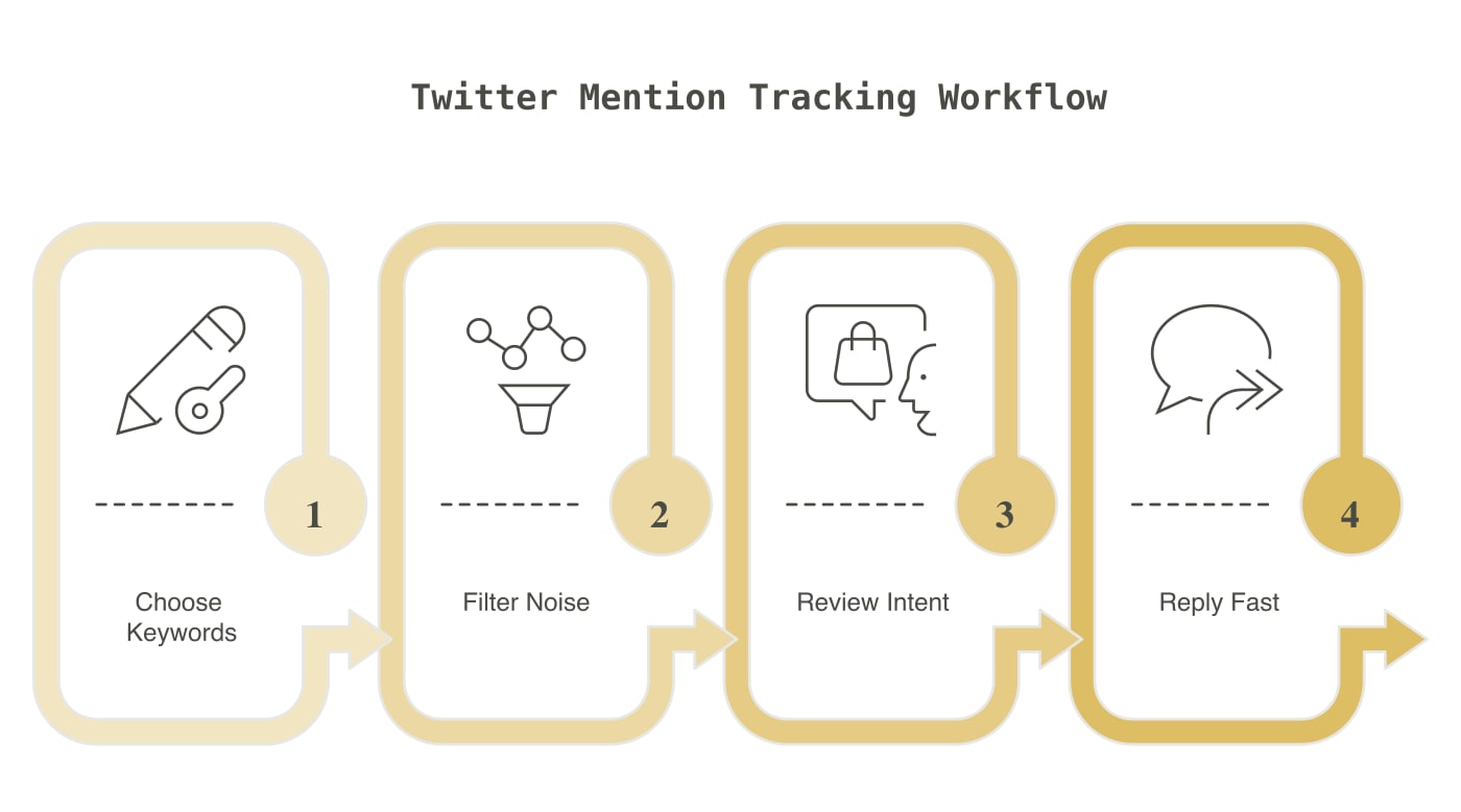X mention tracking workflow showing how to choose keywords, filter noise, review intent, and reply fast.